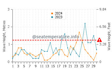 Hauteur des vagues à Camiros en novembre