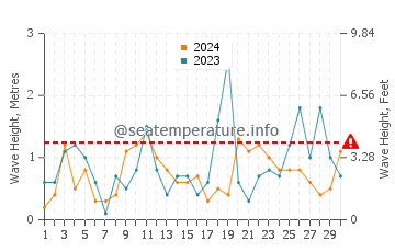 Altezza delle onde Kamen Bryag a novembre