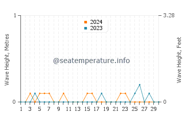 Altezza delle onde Kamena Vourla a novembre
