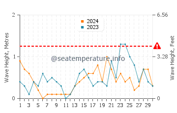 Altezza delle onde Kamien Pomorski a novembre