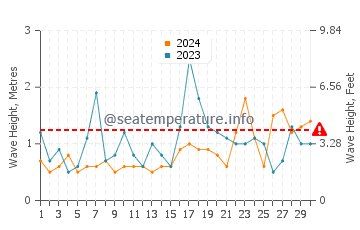 Waves height in Kamiiso in November