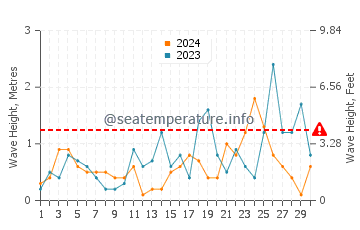 Altezza delle onde Kamiros Skala a novembre