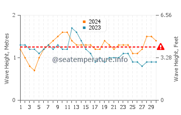 Waves height in Kamurang in November