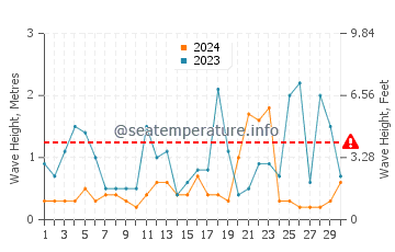 Waves height in Kanali in November
