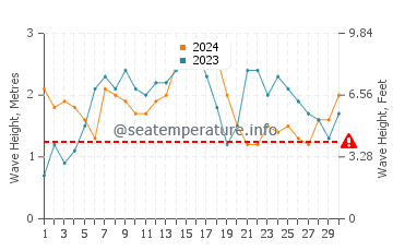 Waves height in Kaneohe in November