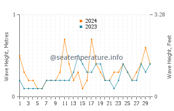 Waves height in Kanluran in November