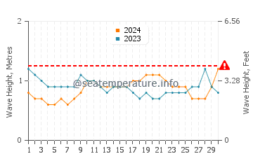 Waves height in Kanyakumari in November