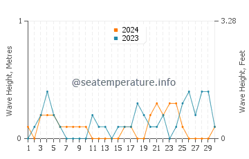 Waves height in Karabalar in November