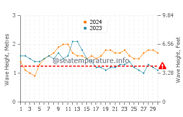 Waves height in Karangsari in November