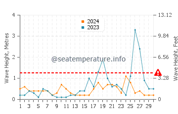 Waves height in Karatas in November