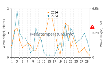 Altura de las olas en Kariat Arkmane en noviembre