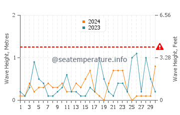 Altezza delle onde Karidi a novembre