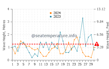 Waves height in Karterados in November