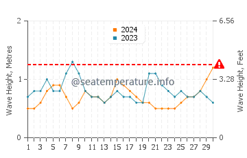Altura de las olas en Kartong en noviembre