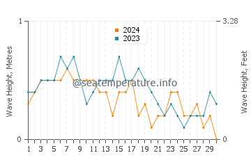 Waves height in Karumba in November