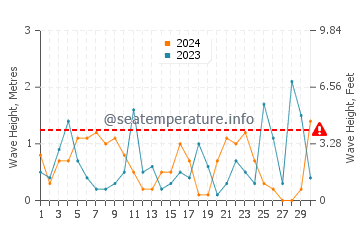 Waves height in Karystos in November