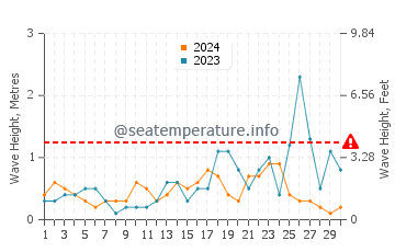 Waves height in Kas in November