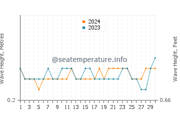 Waves height in Kasaragod in November