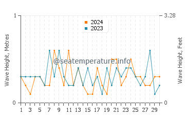 Waves height in Kashechewan in November
