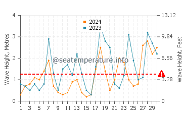 Waves height in Kashiwazaki in November