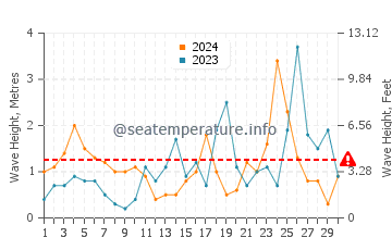 Waves height in Kasos in November