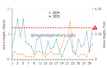 Altezza delle onde Kaštel Stari a novembre