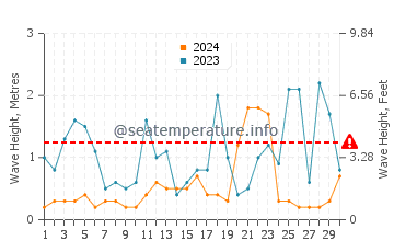 Altezza delle onde Kastrosikia a novembre