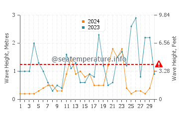 Altura de las olas en Katakolon en noviembre
