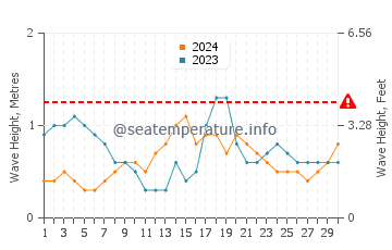 Waves height in Katikati in November