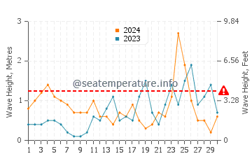 Altezza delle onde Zakros a novembre