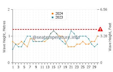 Waves height in Kaunakakai in November