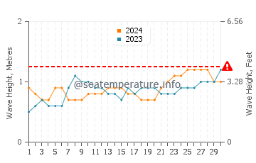 Waves height in Kavieng in November
