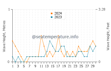 Waves height in Kawit in November