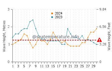 Altezza delle onde Kayar a novembre