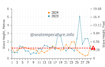 Altezza delle onde Kedrodasos a novembre