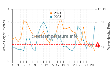Wellenhöhe in Keelung im November