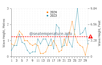 Altezza delle onde Cefalo a novembre