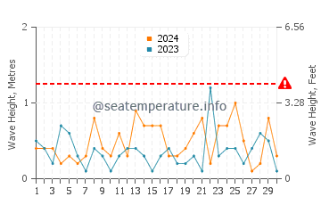Altezza delle onde Keminmaa a novembre