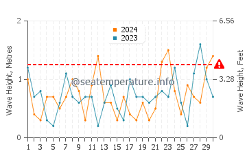 Waves height in Kennedy Acres in November