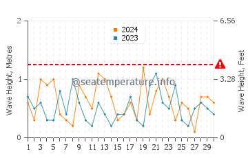 Waves height in Kenosha in November