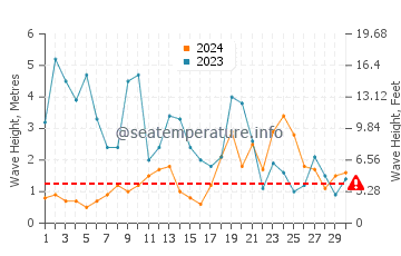 Waves height in Kerlouan in November