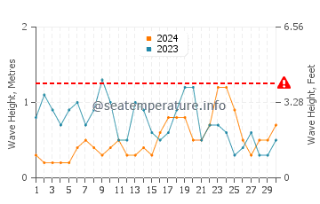 Waves height in Kerry in November