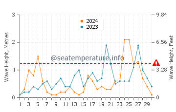 Altezza delle onde Keşap a novembre