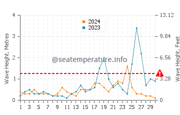 Waves height in Kestel in November