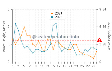 Waves height in Key Biscayne in November