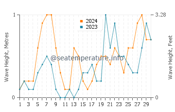 Waves height in Khafji in November