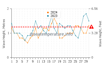 Waves height in Kiama in November
