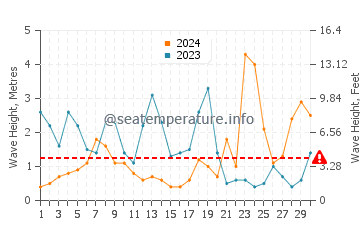 Altezza delle onde Kilbrittain a novembre