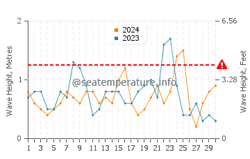 Waves height in Kilchoan in November
