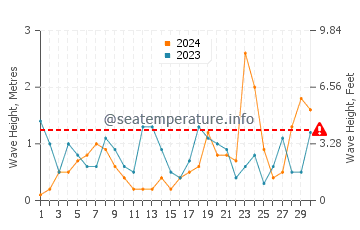 Altezza delle onde Kilcoole a novembre